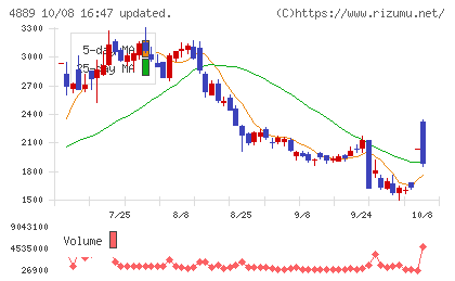 レナサイエンスチャート