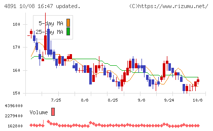 ティムスチャート
