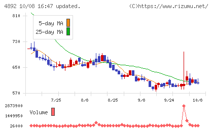 サイフューズチャート