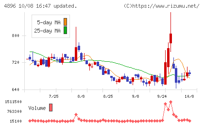 ケイファーマチャート