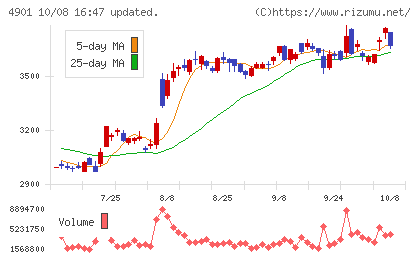 富士フイルムホールディングスチャート