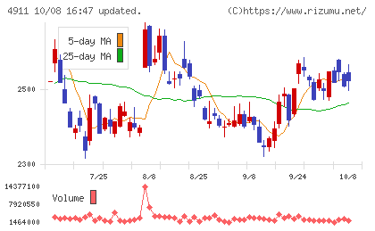 資生堂チャート