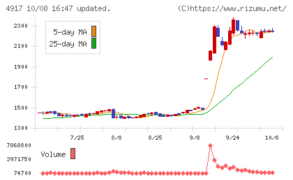 マンダムチャート