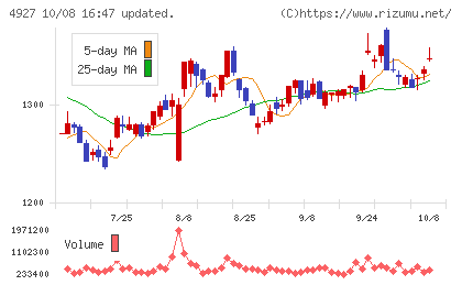 ポーラ・オルビスホールディングスチャート
