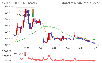 リベルタチャート
