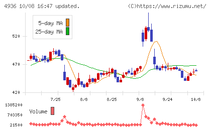 アクシージアチャート