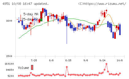 エステーチャート