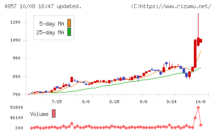 ヤスハラケミカルチャート