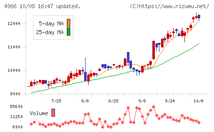 上村工業チャート