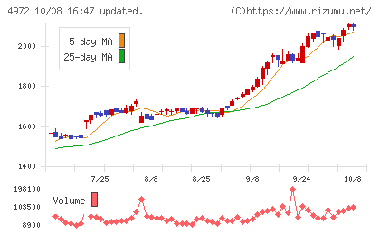 綜研化学チャート