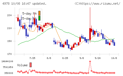 リプロセルチャート
