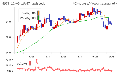 OATアグリオチャート