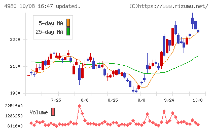 デクセリアルズチャート
