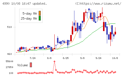 昭和化学工業チャート