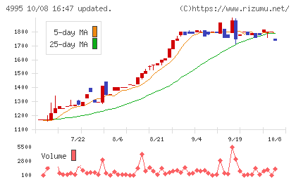サンケイ化学チャート