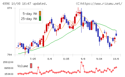 クミアイ化学工業チャート