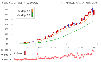 JX金属チャート