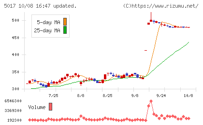 富士石油チャート
