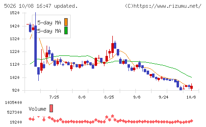 トリプルアイズチャート