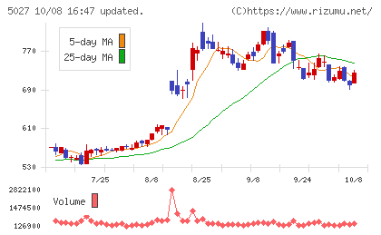 AnyMind Groupチャート