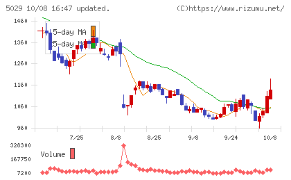 サークレイスチャート