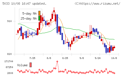 ヌーラボチャート