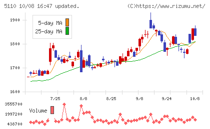 住友ゴム工業チャート