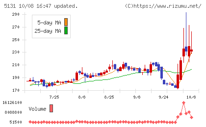 リンカーズチャート