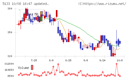 テリロジーホールディングスチャート