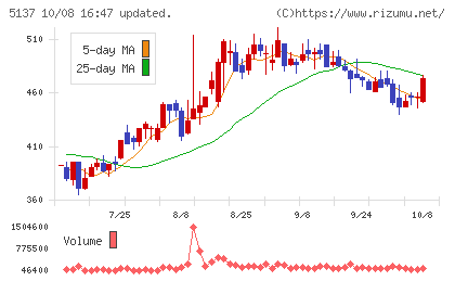 スマートドライブチャート