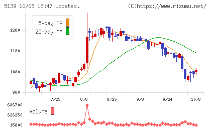 オープンワークチャート