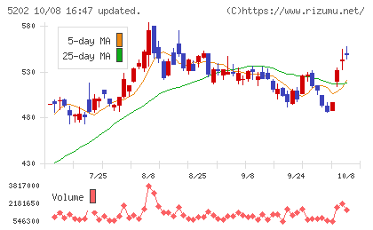 日本板硝子チャート