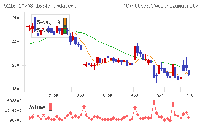 倉元製作所チャート