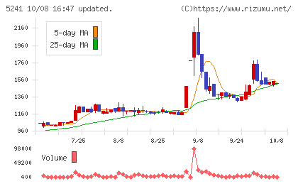 日本オーエー研究所チャート
