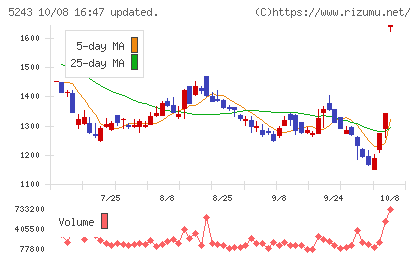 ｎｏｔｅチャート