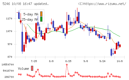 ELEMENTSチャート