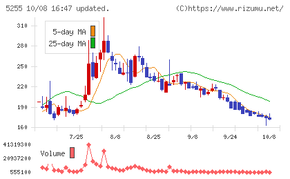 モンスターラボチャート