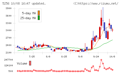 Ｆｕｓｉｃチャート