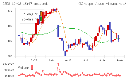 トランザクション・メディア・ネットワークスチャート