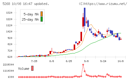 旭コンクリート工業チャート