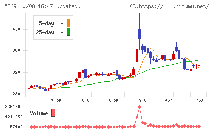 日本コンクリート工業チャート