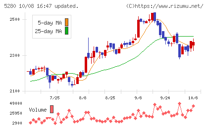 ヨシコンチャート