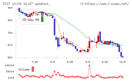 ダントーホールディングスチャート