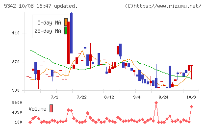 ジャニス工業チャート