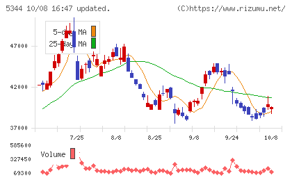 ＭＡＲＵＷＡチャート