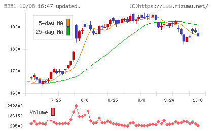 品川リフラチャート