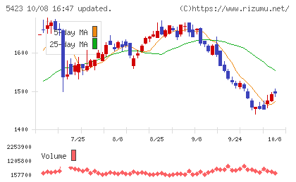 東京製鐵チャート
