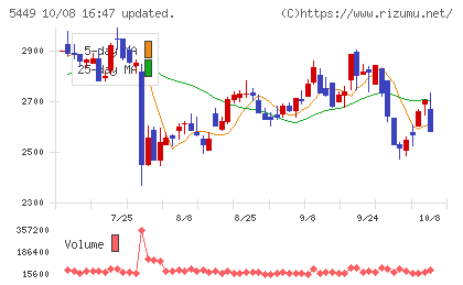大阪製鐵チャート