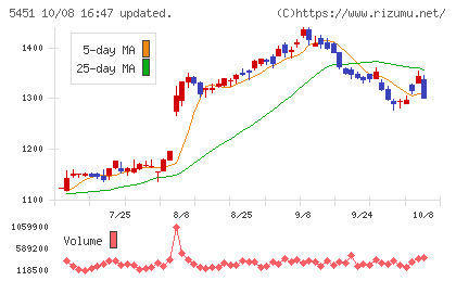 ヨドコウチャート