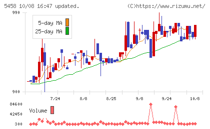 高砂鐵工チャート